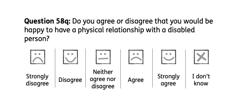 A question which reads: ‘Question 58q: Do you agree or disagree that you would be happy to hand a physical relationship with a disabled person?’ The answers are: ‘Strongly disagree, disagree, neither agree nor disagree, agree, strongly agree, I don’t know’.